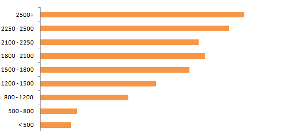 post length frequency